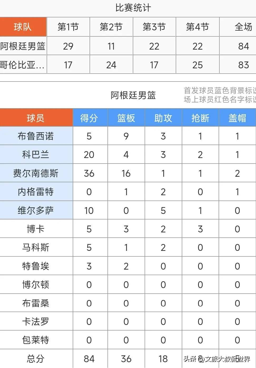 关于南美洲国际锦标赛决出了最佳球队和最有价值球员的信息